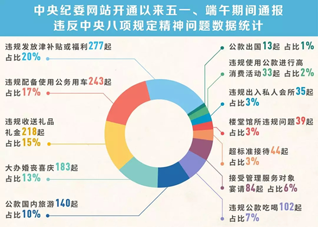 我們分析了1400多起五一端午違反八項規定精神案例，然后發現……
