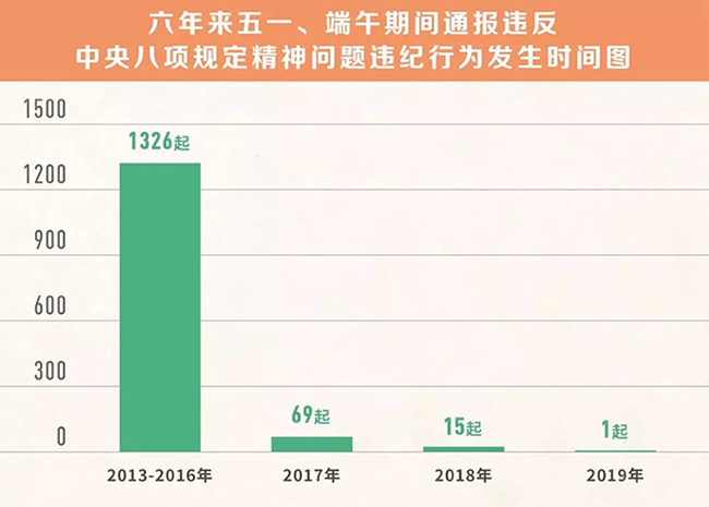 我們分析了1400多起五一端午違反八項規定精神案例，然后發現……